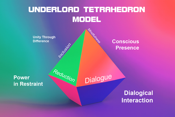 Das Underload Tetrahedron-Modell visualisiert die Kernprinzipien: Reduktion, Dialogische Interaktion, Rhythmische Ambiguität und Klangquantität.